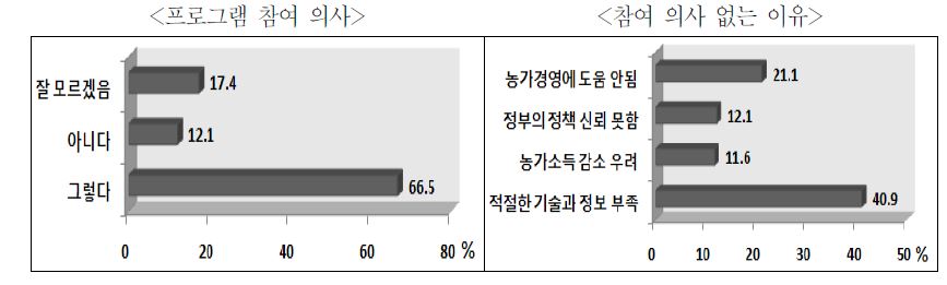 그림 3-13. 신재생에너지 프로그램 참여의사 및 참여하지 않는 이유