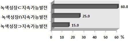 그림 3-17. ‘녹색성장’과 ‘지속가능발전’의 관계