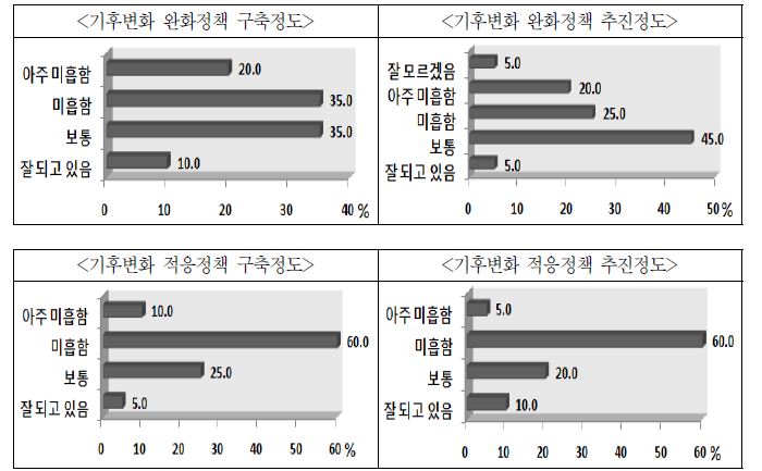 그림 3-19. 농업부문 기후변화 완화?적응정책 구축 및 추진정도