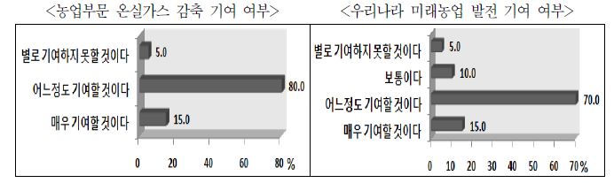 그림 3-21. 녹색성장의 농업 기여 여부