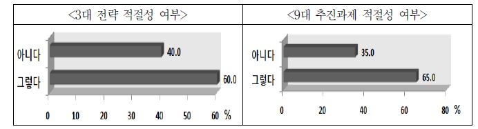 그림 3-25. 농업부문 녹색성장 3대 전략 및 9대 추진과제 적절성 여부