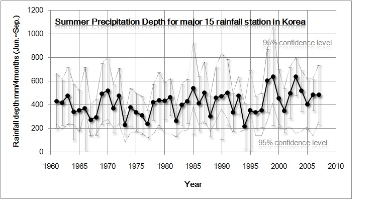 그림 3-10. 1961년부터 2007년까지 기상청 15개 지점 자료를 이용하여 산정된 현재 우기(6～9월) 강우량의 변화