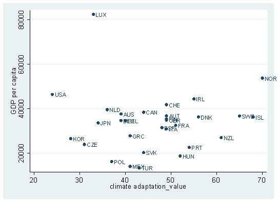 그림 5-16. 기후변화 적응 및 에너지 자립 지표와 1인당 GDP