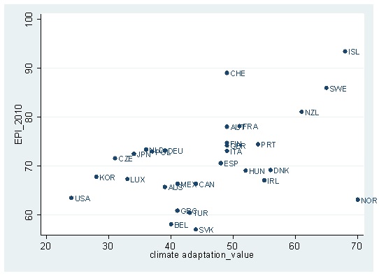 그림 5-26. 기후변화적응 및 에너지 자립 지표와 EPI(2010) 간의 산포도