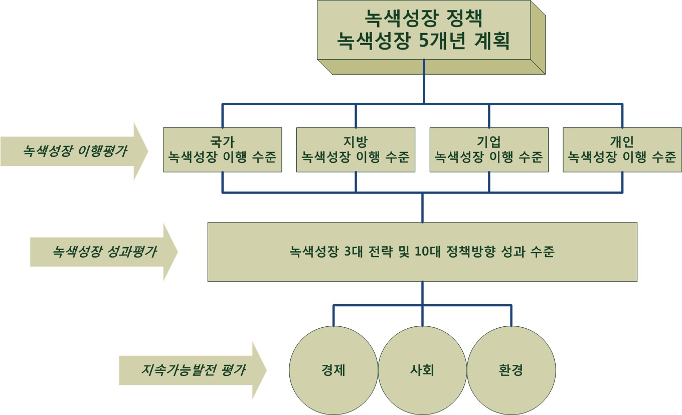 그림 2-3. 녹색성장 평가 유형