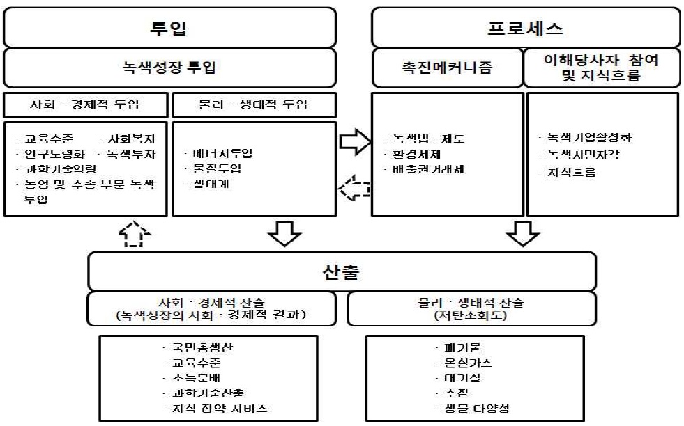 그림 4-5. 평가구조의 틀 안에서 투입-프로세스-산출의 관계