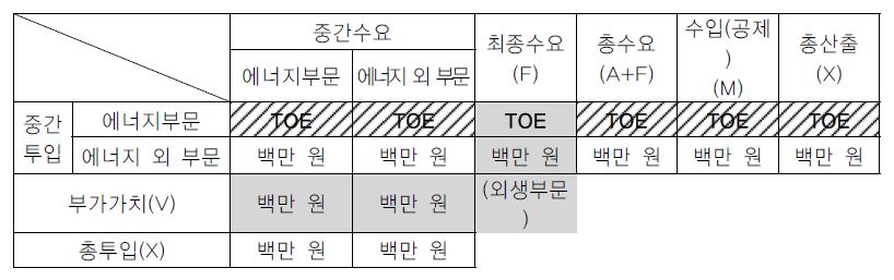 그림 3- 1. 에너지 산업연관표의 기본구조