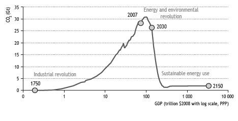 그림 5-3. 경제성장과 이산화탄소 배출 (450 시나리오)