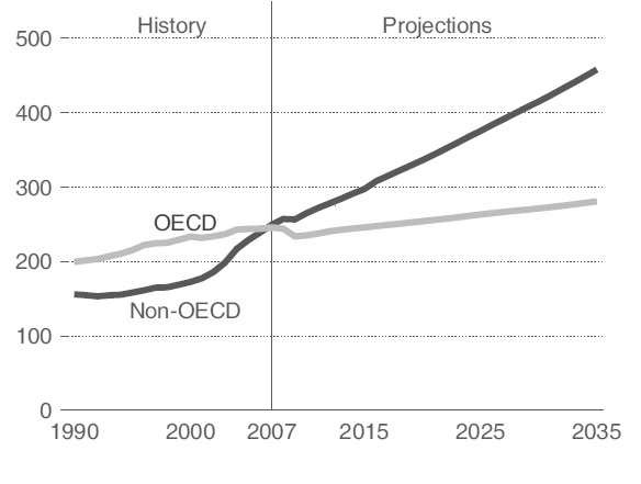 그림 5-4. OECD국가와 비OECD국가의 에너지 사용량 (quadrillion Btu)