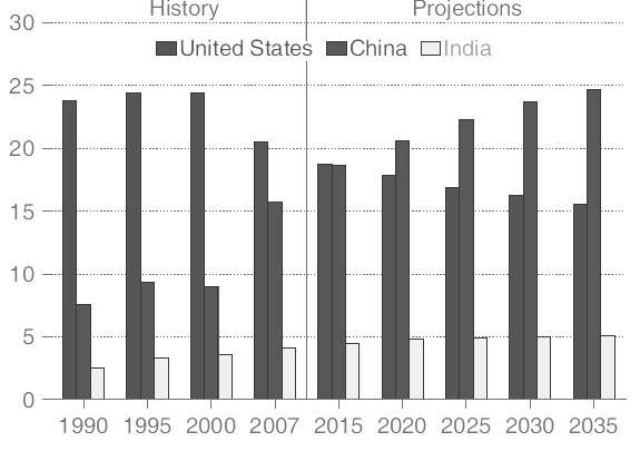 그림 5-5. 미국·중국·인도의 에너지 소비량 1990~2035년(세계 총 에너지소비량 대비 %)