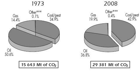 그림 5-7. 1973년과 2008년의 연료별 CO2 배출 비중