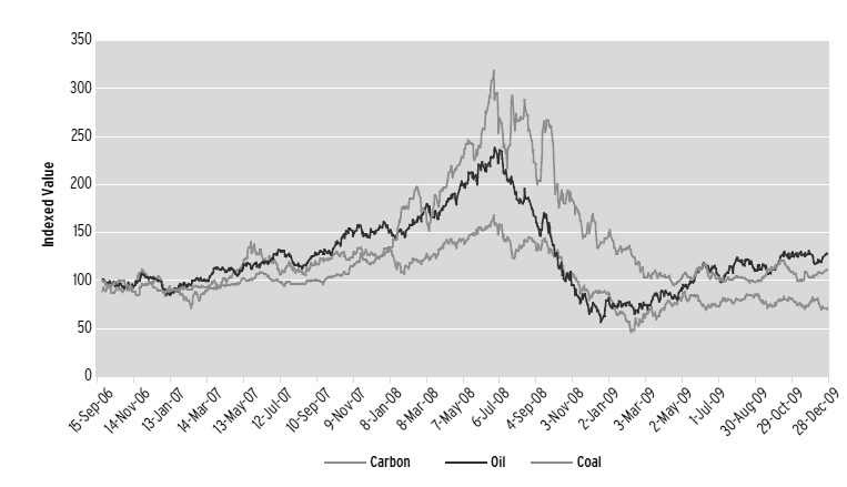 그림 3-5. 탄소, 석유, 석탄 가격 비교(2006. 9~2009. 12)