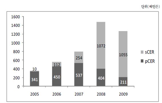 그림 3-7. CER 거래량(2002~2009)