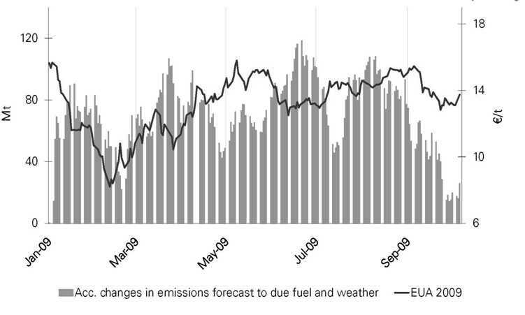 그림 4-1. 기후의 변화로 인한 배출량 변화 및 EUA 가격 추이