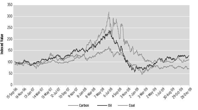 그림 4-4. 탄소, 석유, 석탄 가격 추이(2006~2009년)