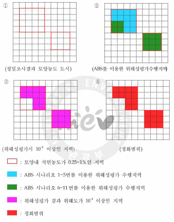 그림 3-8. 석면오염 정화범위 산정 방법