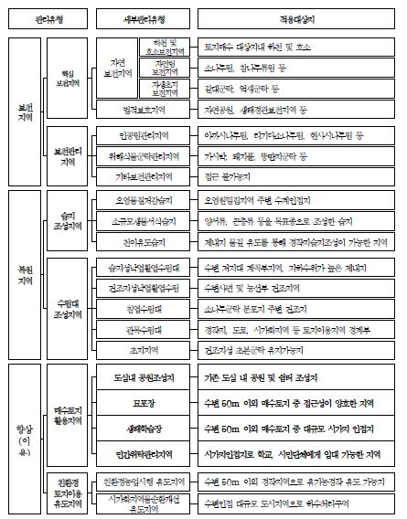 그림 3-16. 수변생태벨트 관리를 위한 매수토지 관리유형별 세부관리지역 구분
