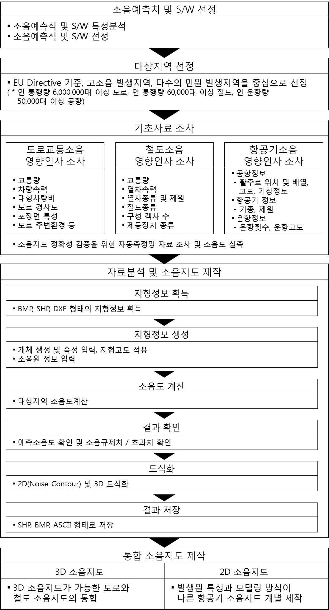 그림 3-17. 표준안에 따른 소음지도 제작과정 예시