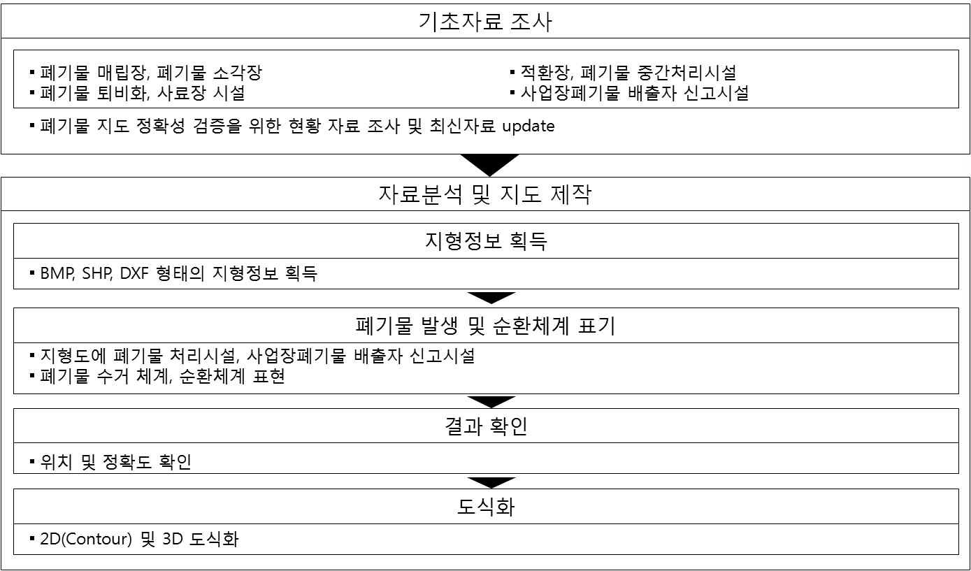 그림 3-20. 표준안에 따른 폐기물지도 제작과정의 예시