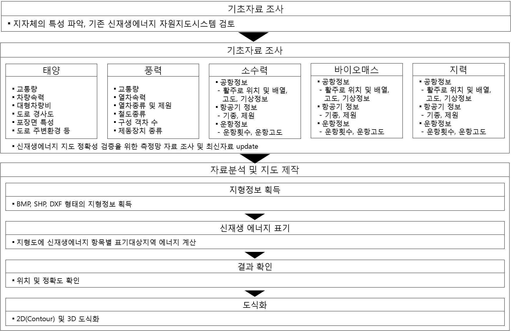 그림 3-21. 표준안에 따른 신재생에너지지도 제작과정의 예시