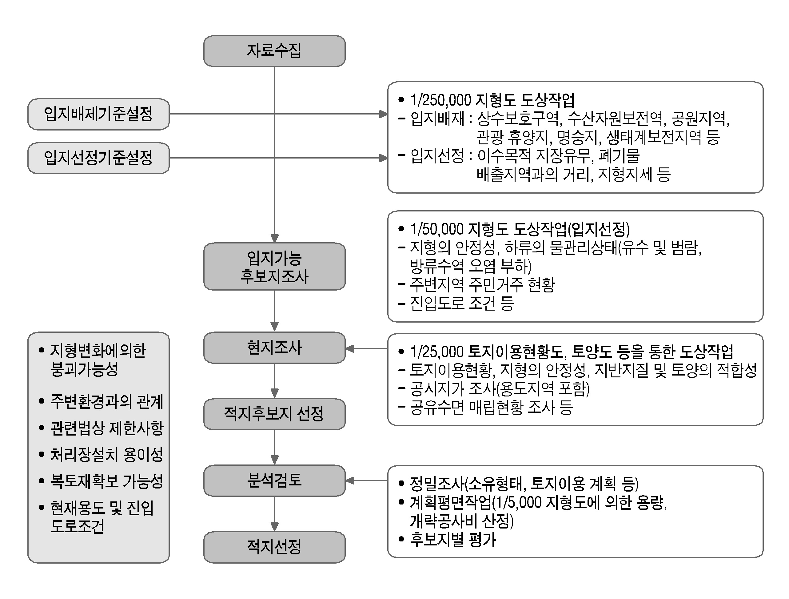 그림 3-23. 폐기물처리시설(매립장) 후보지 선정 작업 흐름도(예시)