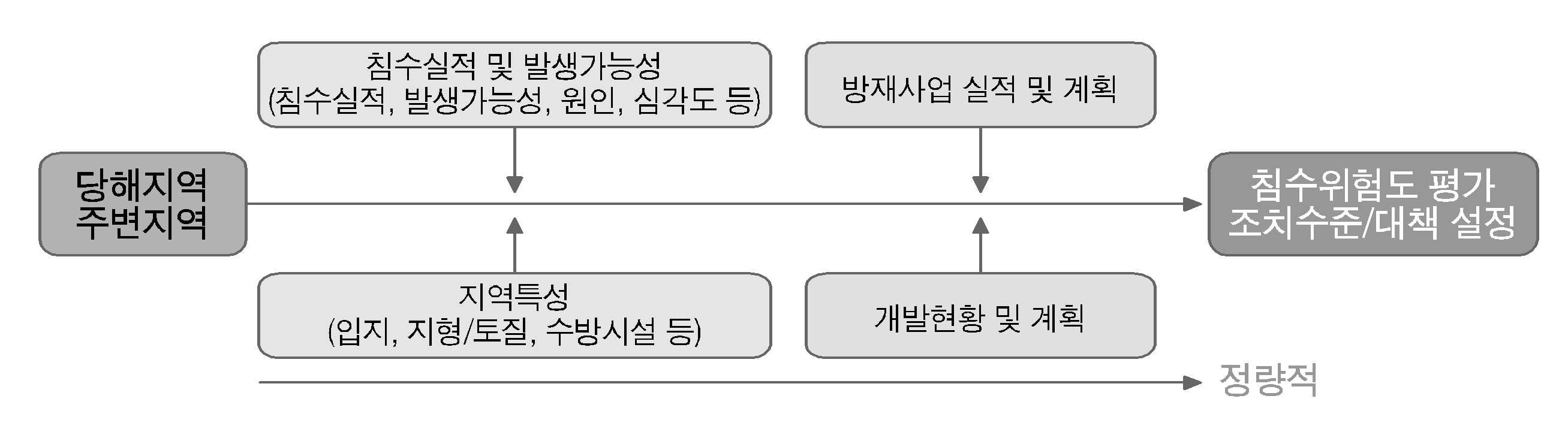 그림 3-24. 침수재해에 대한 위험도 평가 과정