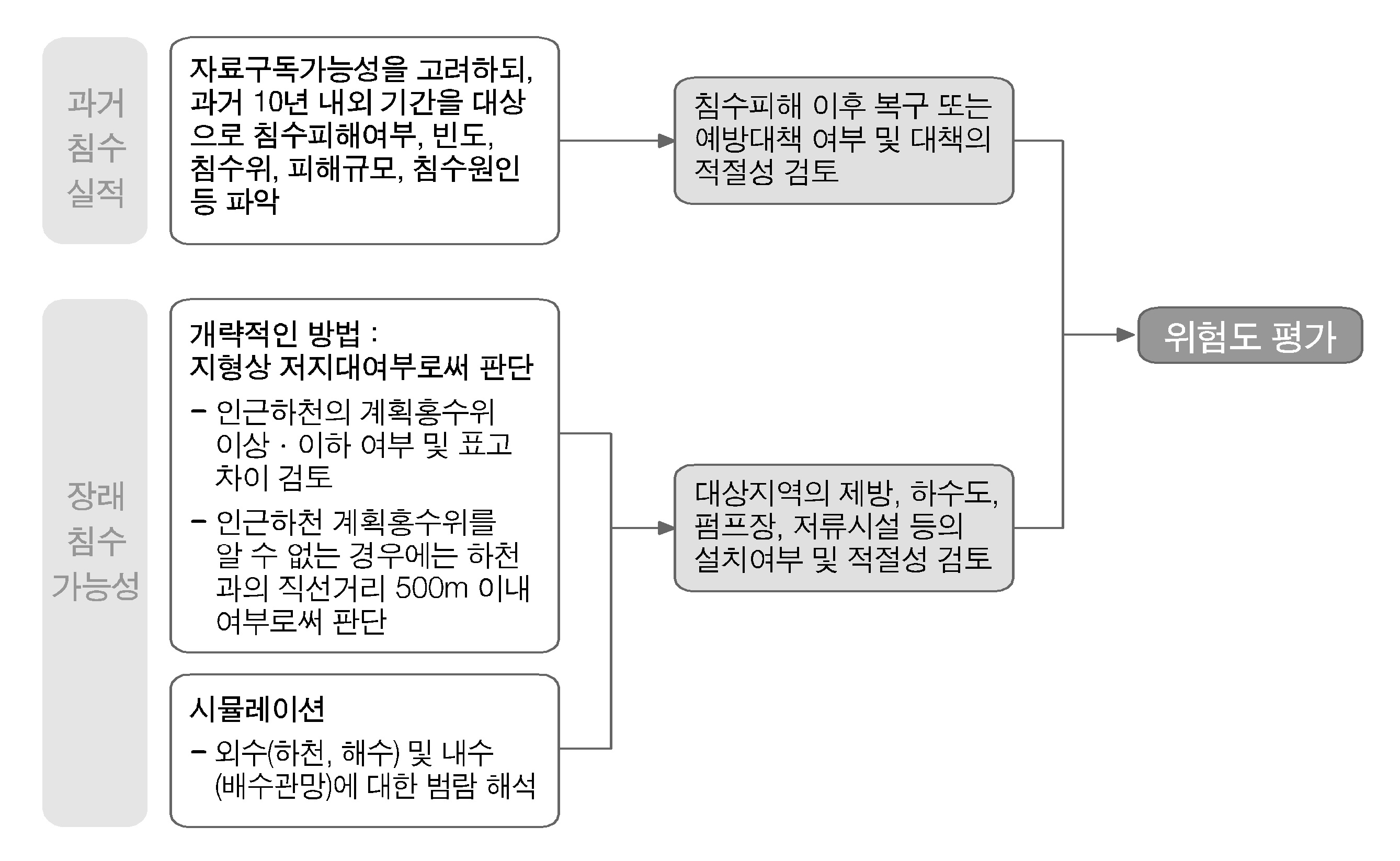 그림 3-25. 침수재해에 대한 위험도 평가 방법