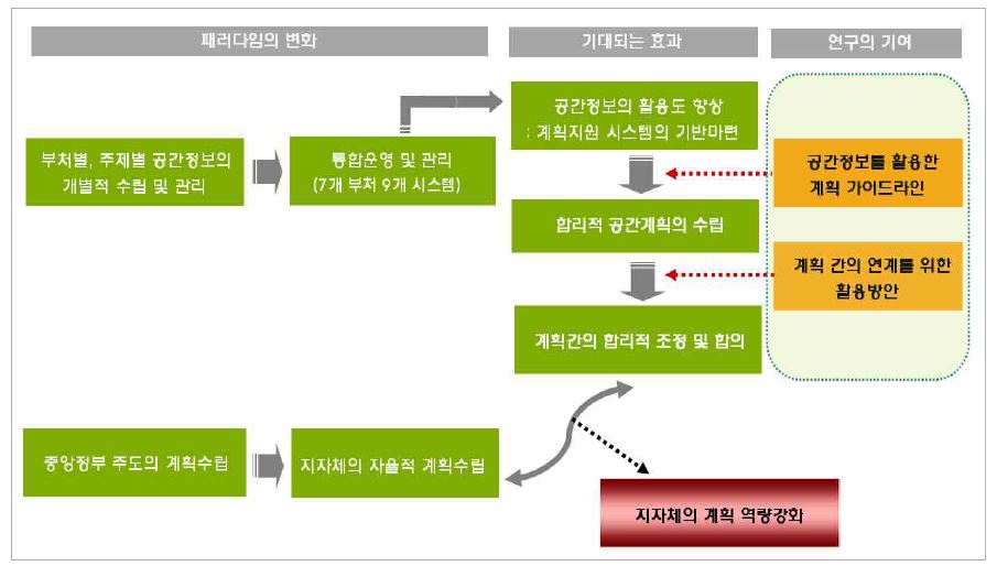 그림 1-1. 패러다임의 변화에 따른 연구의 기대효과