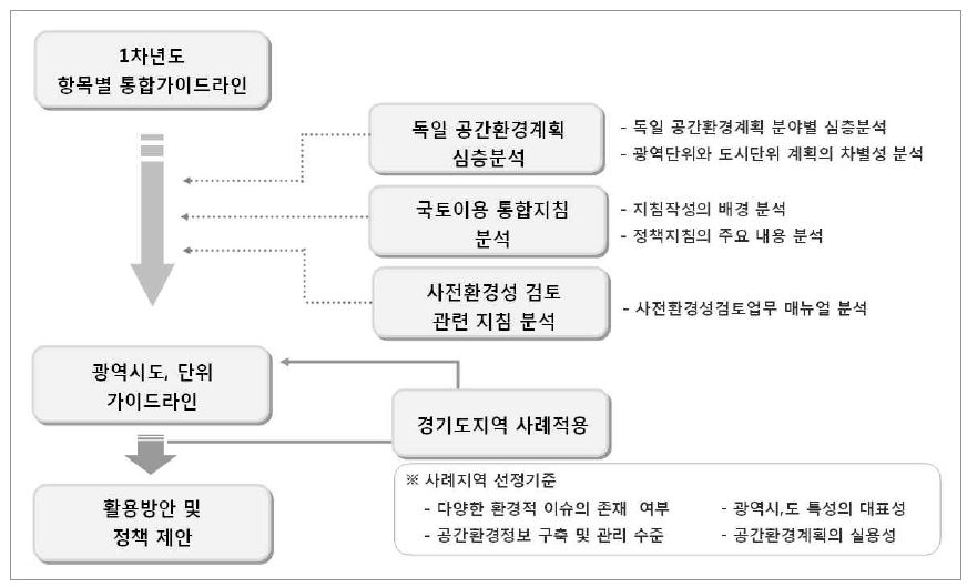 그림 1-2. 연구의 과정 및 주요 내용