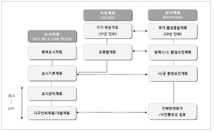 그림 5-1. 공간계획 및 환경계획의 체계