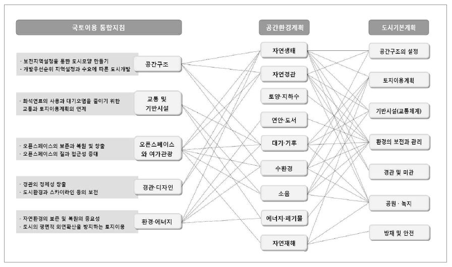 그림 5-2. 국토이용 통합지침 및 도시기본계획과 공간환경계획 간의 연계가능 분야