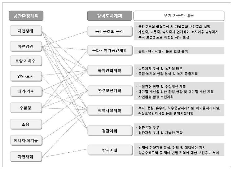 그림 5-3. 광역도시계획 시 연계가능한 공간환경계획 분야 및 내용