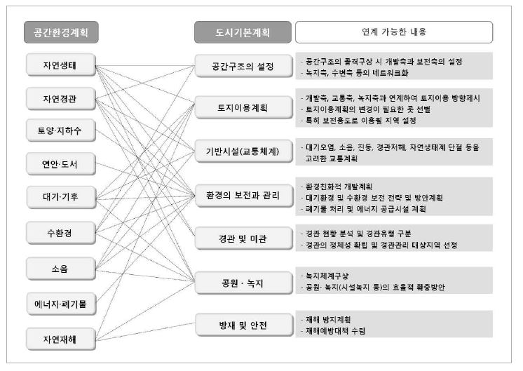 그림 5-5. 도시기본계획 시 연계 가능한 공간환경계획 분야 및 내용