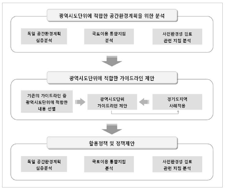 그림 1-3. 연구의 개략적인 추진체계