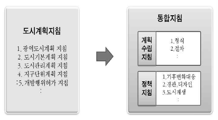 그림 2-7. 국토이용 통합지침 개편의 개념