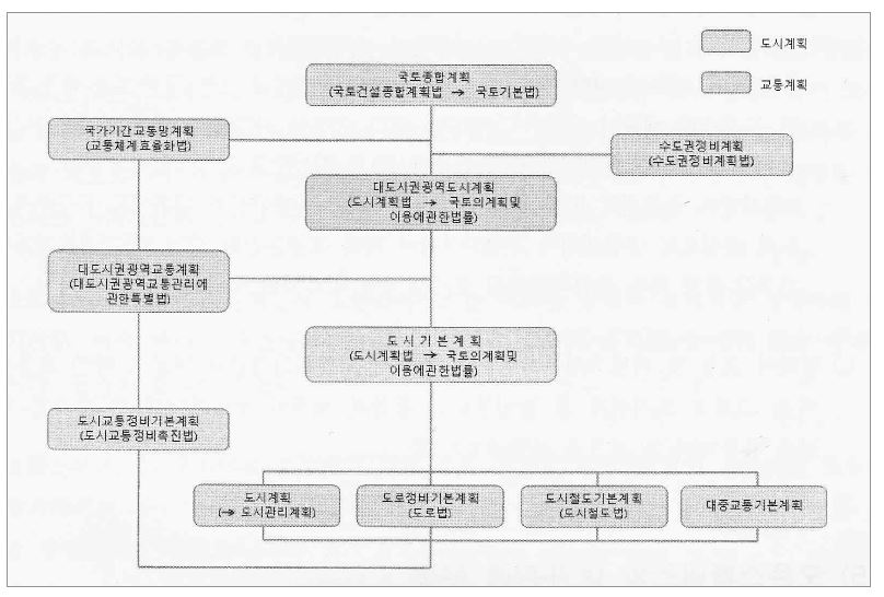 그림 2-8. 교통계획과 도시계획 간의 공간적 위계 비교