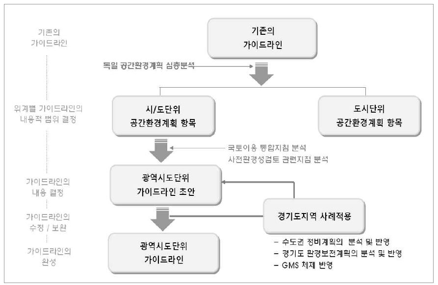 그림 3-1. 가이드라인 수정과정