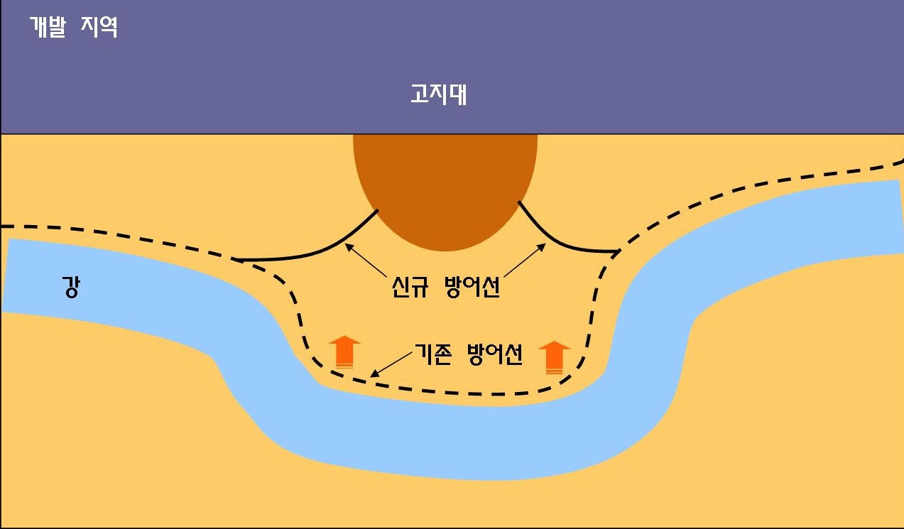 그림 4-3. 유지․관리 구간을 단축하기 위한 하천 제방의 재조정(DEFRA, 2003)