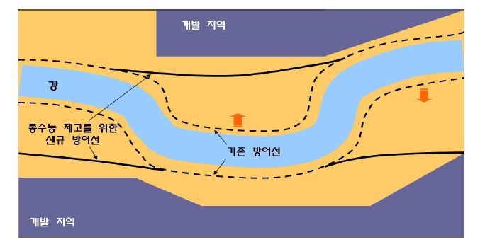 그림 4-4. 통수능 제고를 위한 하천 방어선의 재조정