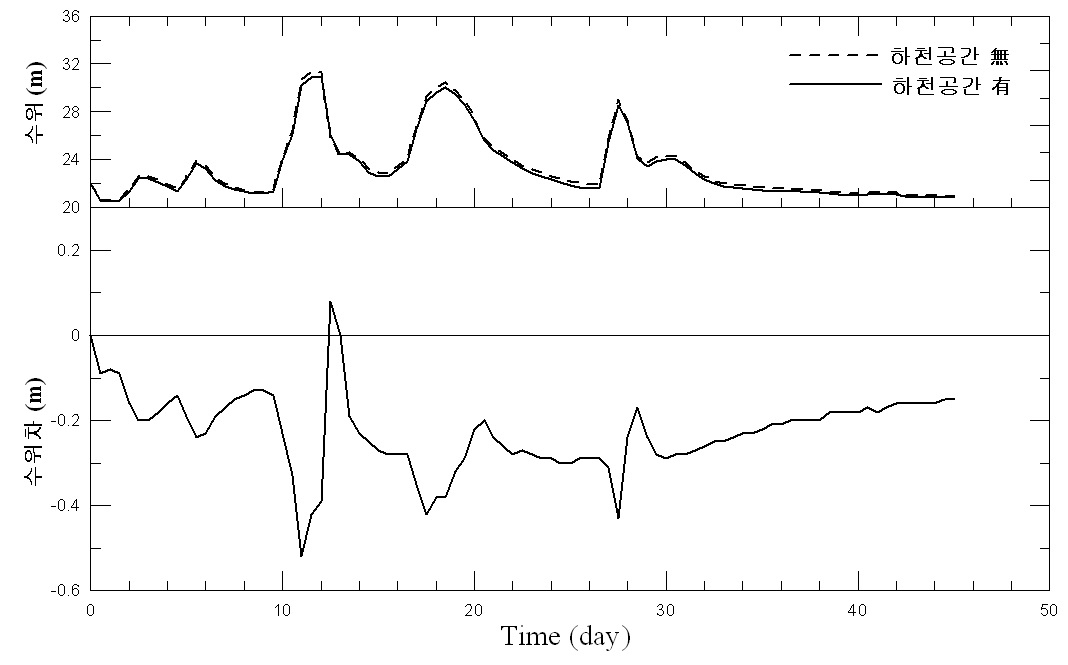 그림 4-15. 구미수위표 지점에서의 공간확보에 의한 홍수위 저감효과