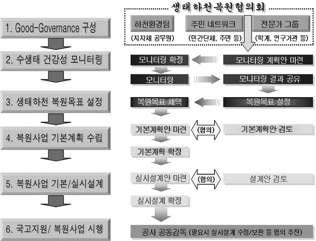 그림 5-4. 생태하천복원사업의 추진 절차