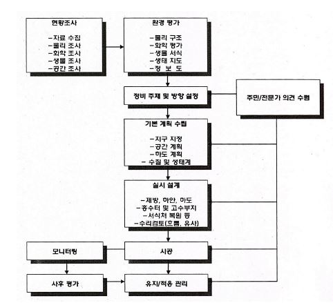 그림 5-5. 자연친화적 하천관리사업의 표준 절차