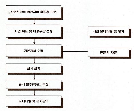 그림 5-6. 하천사업협의체의 운영