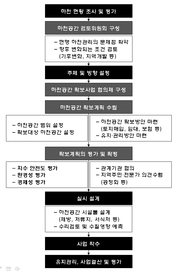 그림 5-8. 하천공간 확보 계획의 수립 및 사업의 추진 절차(예시)