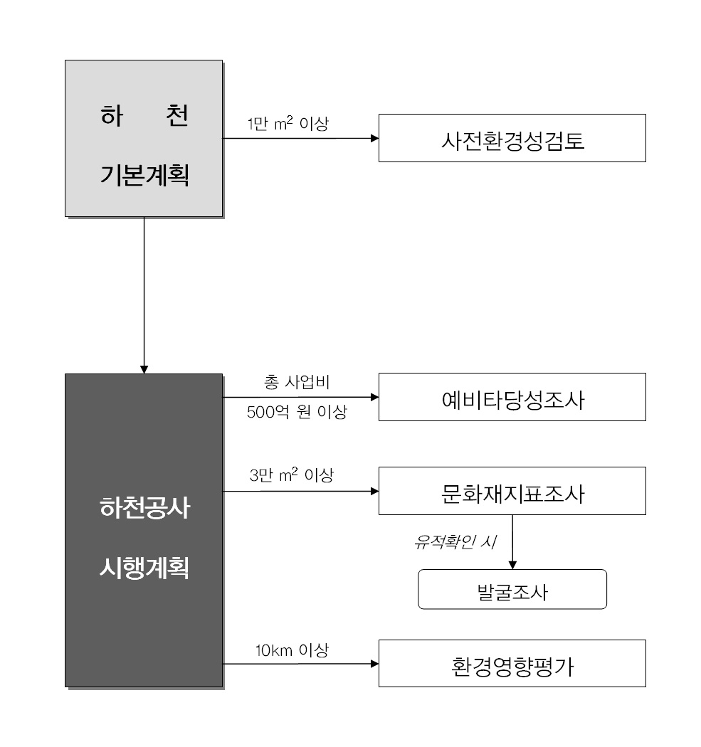 그림 2-10. 국가하천 및 지방하천 정비사업의 절차