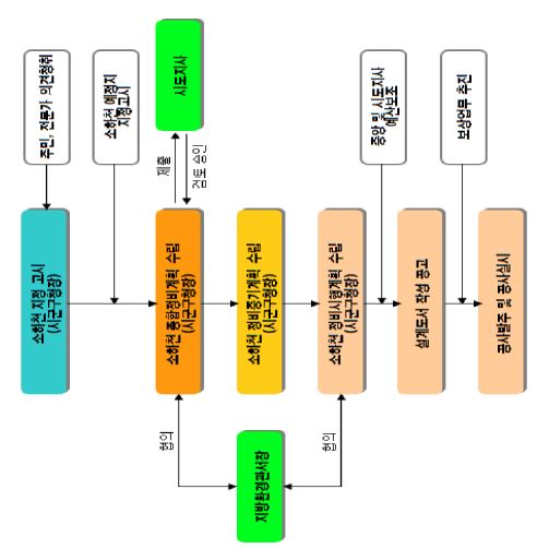 그림 2-11. 소하천 정비계획의 수립 및 이행 절차