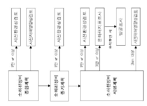 그림 2-12. 소하천 정비사업의 절차