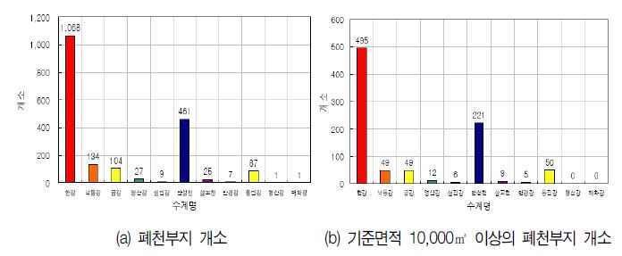 그림 3-5. 국내 수계별 폐천부지 현황