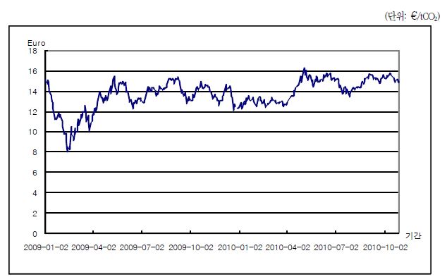 그림 7-1. EU-ETS의 EUA 배출권 가격 동향(2009.1.1~2010.10.28)