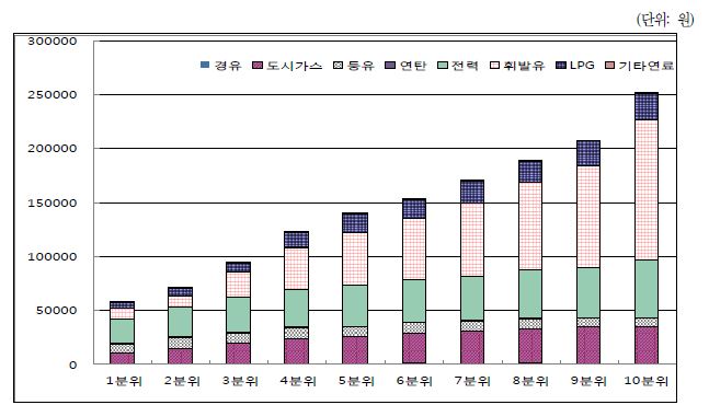 그림 7-2. 소득계층별 에너지부문 소비지출액